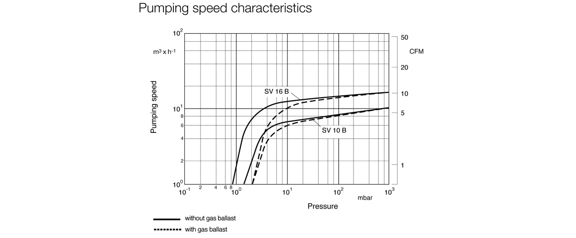 SOGEVAC SV16B單級(jí)旋片真空泵曲線圖.png SOGEVAC SV16B單級(jí)旋片真空泵曲線圖.png