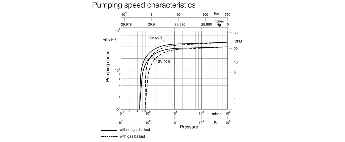 SOGEVAC SV40B單級旋片真空泵曲線圖.png SOGEVAC SV40B單級旋片真空泵曲線圖.png