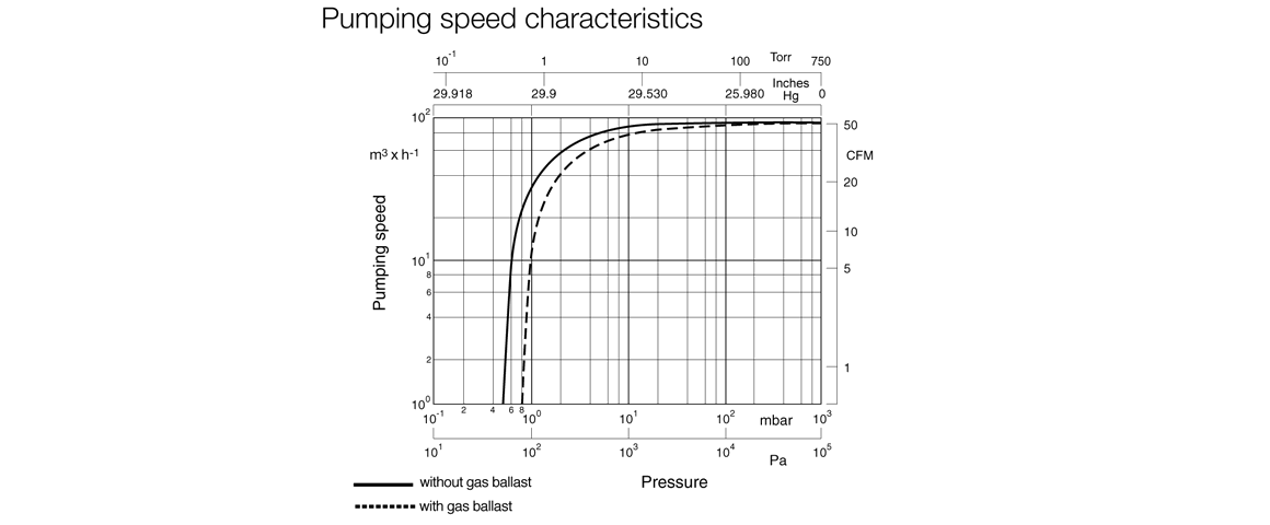 SOGEVAC SV100B單級旋片真空泵曲線圖.png SOGEVAC SV100B單級旋片真空泵曲線圖.png