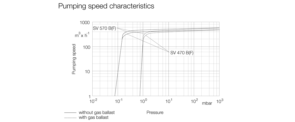 SOGEVAC SV570B單級(jí)旋片真空泵曲線圖.png SOGEVAC SV570B單級(jí)旋片真空泵曲線圖.png