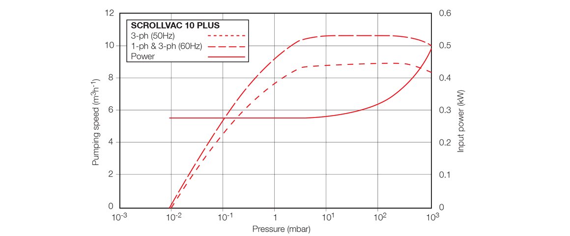 SCROLLVAC 10 plus干式渦旋真空泵曲線圖.png SCROLLVAC 10 plus干式渦旋真空泵曲線圖.png