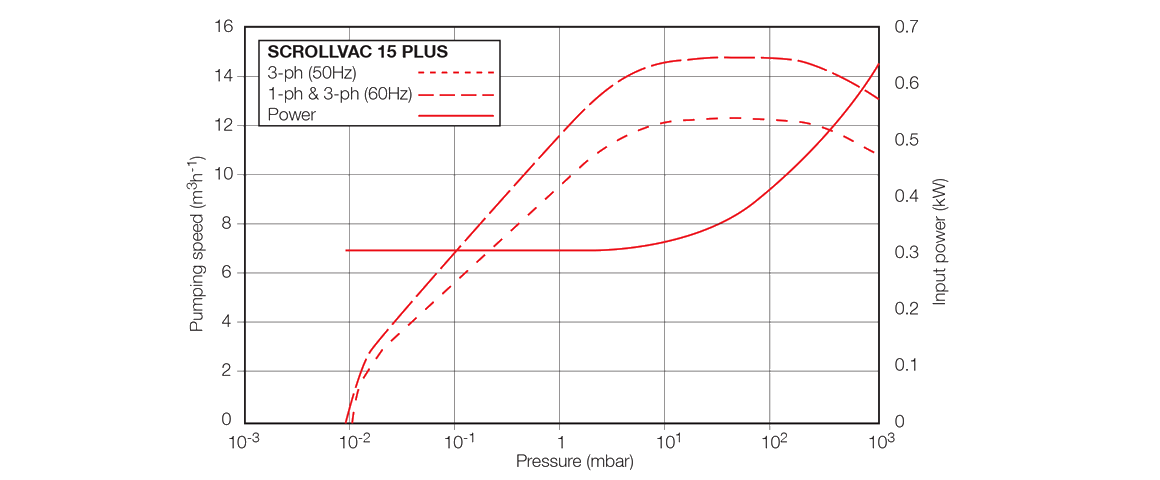 SCROLLVAC 15 plus干式渦旋真空泵曲線圖.png SCROLLVAC 15 plus干式渦旋真空泵曲線圖.png