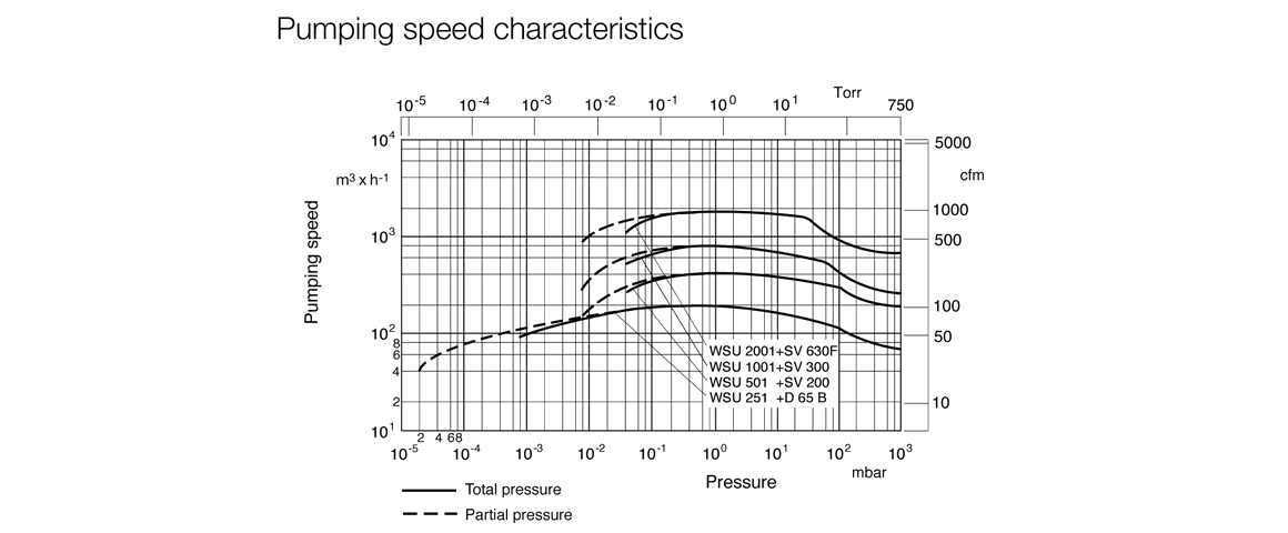 RUVAC WSU 2001羅茨真空泵 RUVAC WSU 2001羅茨真空泵