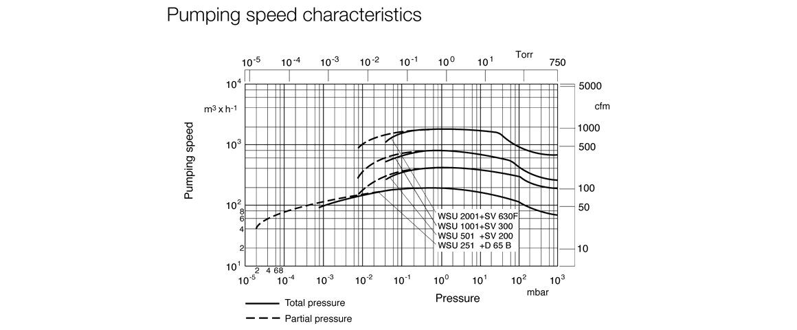 RUVAC WS 251羅茨真空泵 RUVAC WS 251羅茨真空泵