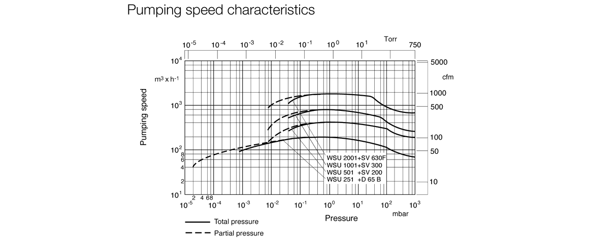 RUVAC WS 501羅茨真空泵 RUVAC WS 501羅茨真空泵