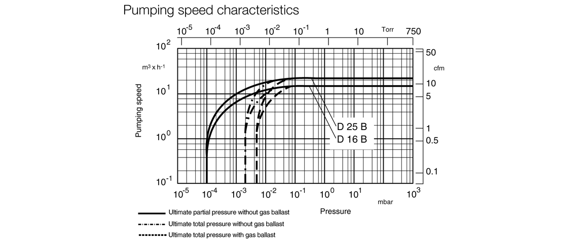 TRIVAC D 16 B雙級(jí)旋片真空泵 TRIVAC D 16 B雙級(jí)旋片真空泵