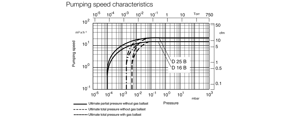 TRIVAC D 25 B雙級(jí)旋片真空泵 TRIVAC D 25 B雙級(jí)旋片真空泵