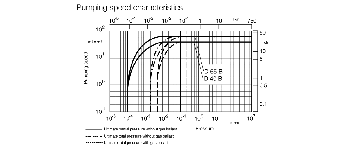 TRIVAC D 40 B雙級旋片真空泵 TRIVAC D 40 B雙級旋片真空泵