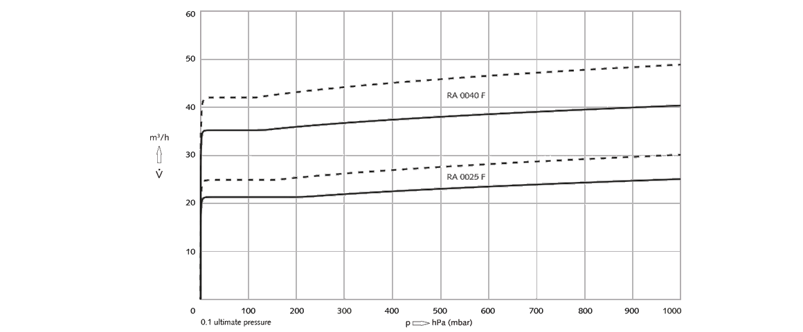 R?5 RA 0040 F旋片真空泵 R?5 RA 0040 F旋片真空泵