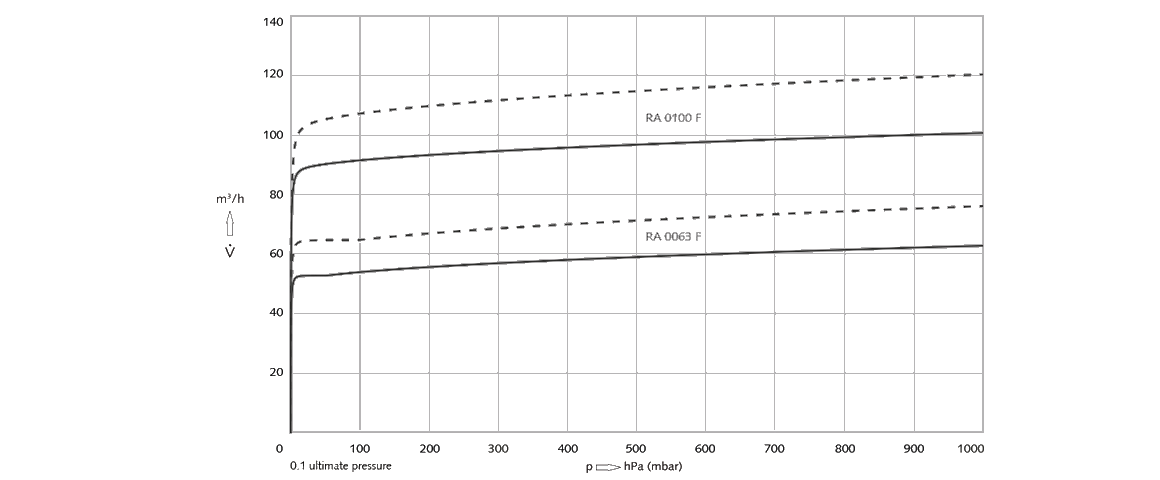 R 5 RA 0063 F旋片真空泵 R 5 RA 0063 F旋片真空泵
