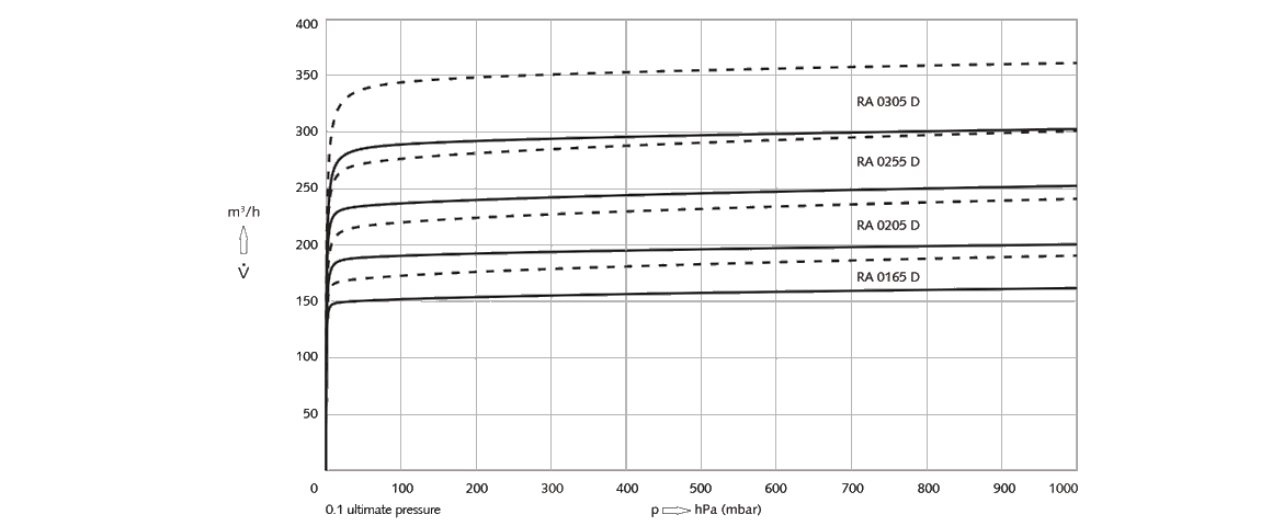 R 5 RA 0305 D旋片真空泵 R 5 RA 0305 D旋片真空泵