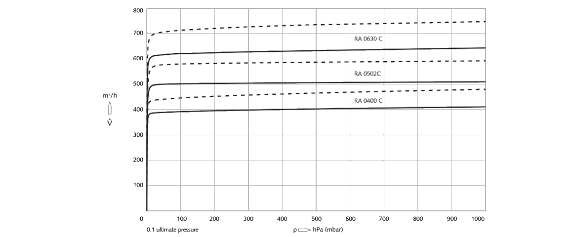 R 5 RA 0630 C旋片真空泵 R 5 RA 0630 C旋片真空泵