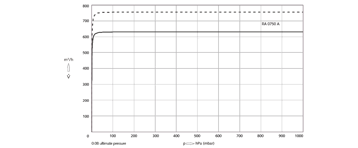 R 5 RA 0750 A旋片真空泵 R 5 RA 0750 A旋片真空泵