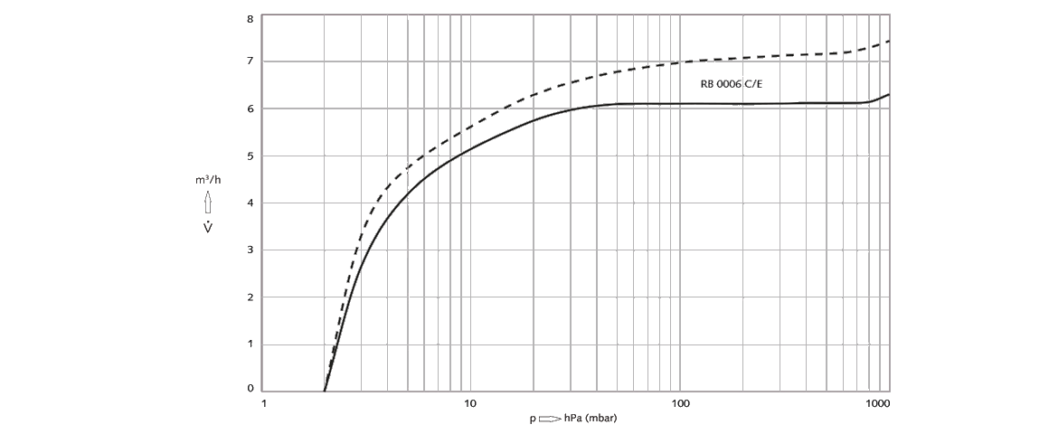 R 5 RB 0006 E旋片真空泵 R 5 RB 0006 E旋片真空泵