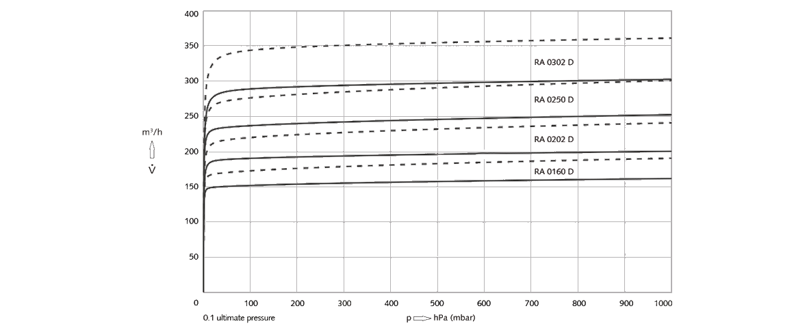 R 5 RA 0202 D旋片真空泵 R 5 RA 0202 D旋片真空泵