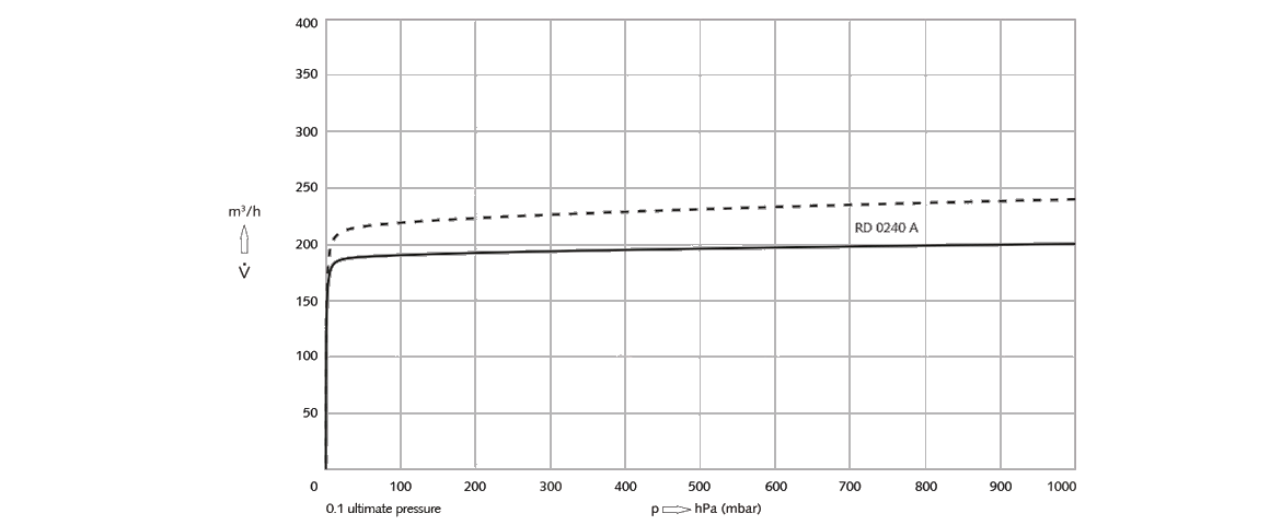 R 5 RD 0240 A旋片真空泵 R 5 RD 0240 A旋片真空泵