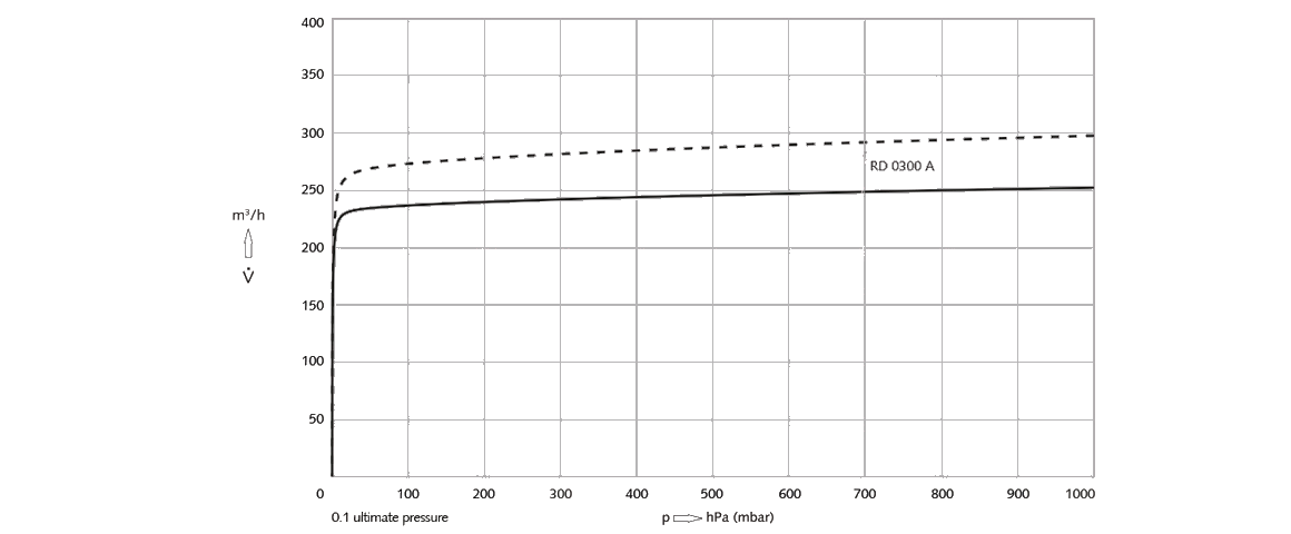 R 5 RD 0300 A旋片真空泵 R 5 RD 0300 A旋片真空泵