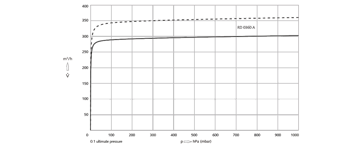 R 5 RD 0360 A旋片真空泵 R 5 RD 0360 A旋片真空泵