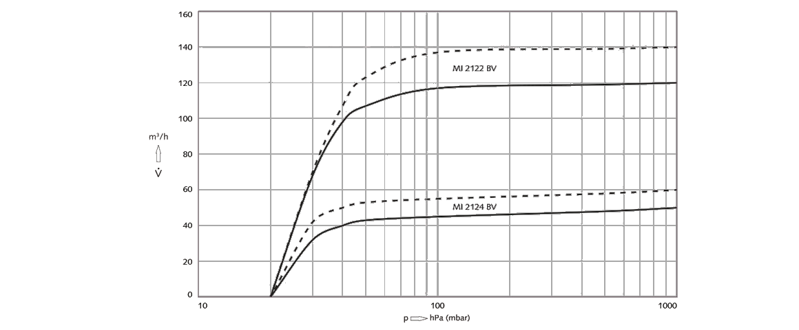 Mink MI 2124 BV爪式真空泵 Mink MI 2124 BV爪式真空泵