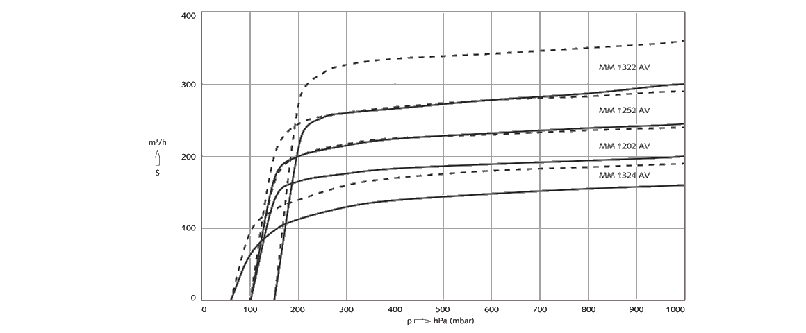 Mink MM 1322 AV爪式真空泵 Mink MM 1322 AV爪式真空泵