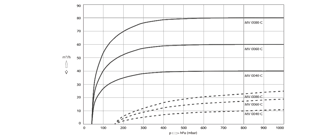 Mink MV 0040 C爪式真空泵 Mink MV 0040 C爪式真空泵