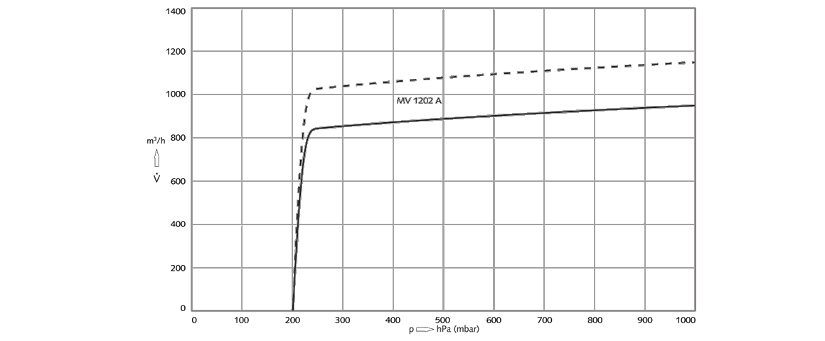 Mink MV 1202 A爪式真空泵 Mink MV 1202 A爪式真空泵