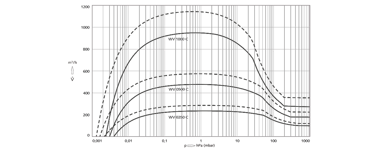 Panda WV 0500 C羅茨真空泵 Panda WV 0500 C羅茨真空泵