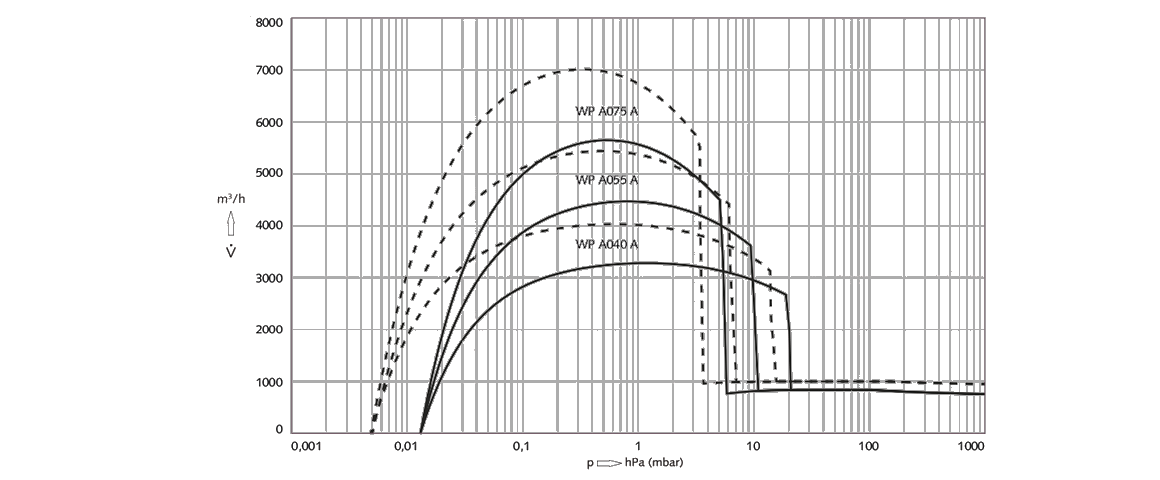 Puma WP A055 A羅茨真空泵 Puma WP A055 A羅茨真空泵