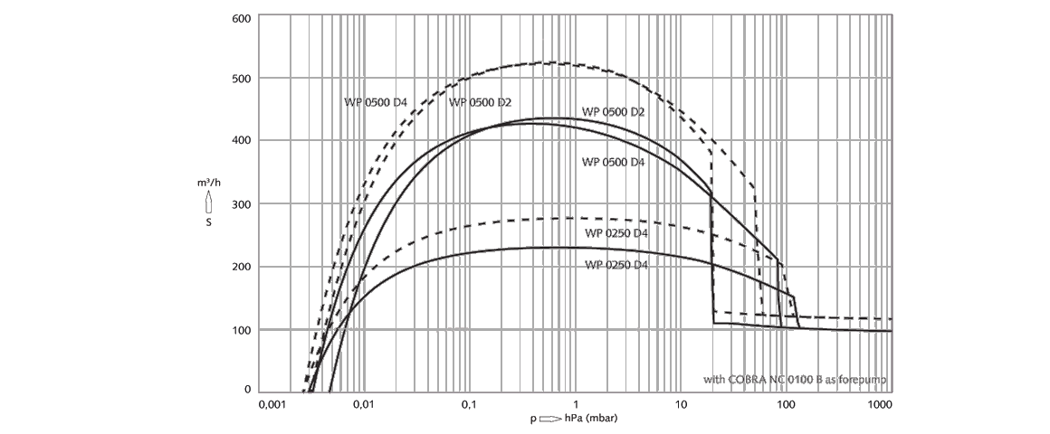 Puma WP 0500 D2羅茨真空泵 Puma WP 0500 D2羅茨真空泵