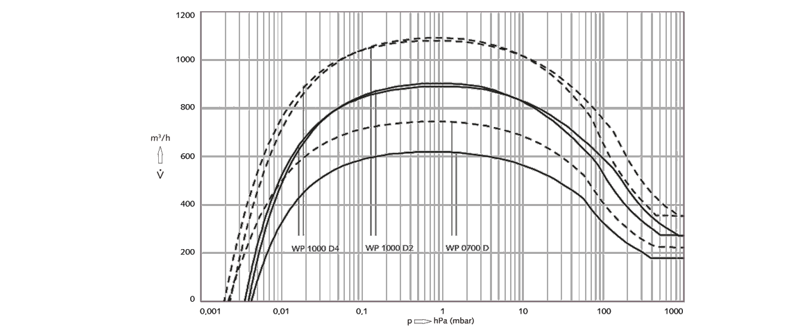 Puma WP 0700 D羅茨真空泵 Puma WP 0700 D羅茨真空泵