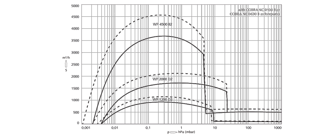 Puma WP 1250 D2羅茨真空泵 Puma WP 1250 D2羅茨真空泵