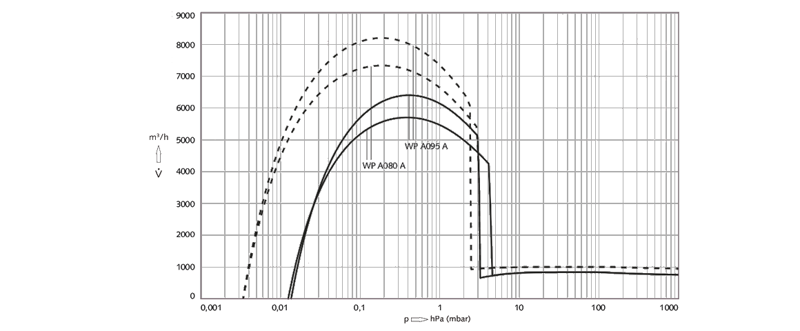 Puma WP A080 A羅茨真空泵 Puma WP A080 A羅茨真空泵