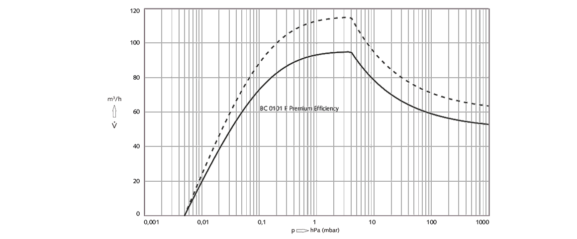 COBRA BC 0101 F Premium Efficiency螺桿真空泵 COBRA BC 0101 F Premium Efficiency螺桿真空泵