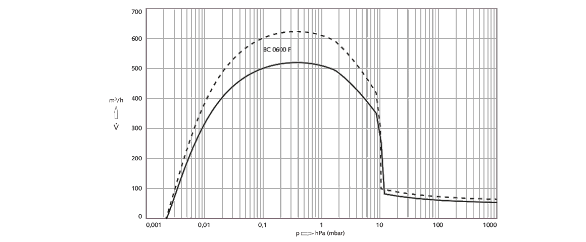 COBRA BC 0600 F螺桿真空泵 COBRA BC 0600 F螺桿真空泵