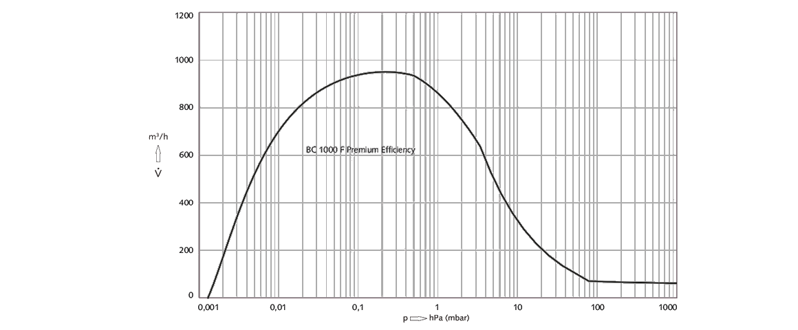 COBRA BC 1000 F Premium Efficiency螺桿真空泵 COBRA BC 1000 F Premium Efficiency螺桿真空泵
