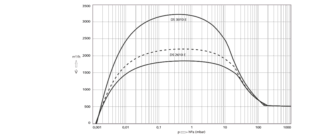 COBRA DS 2610 E螺桿真空泵 COBRA DS 2610 E螺桿真空泵