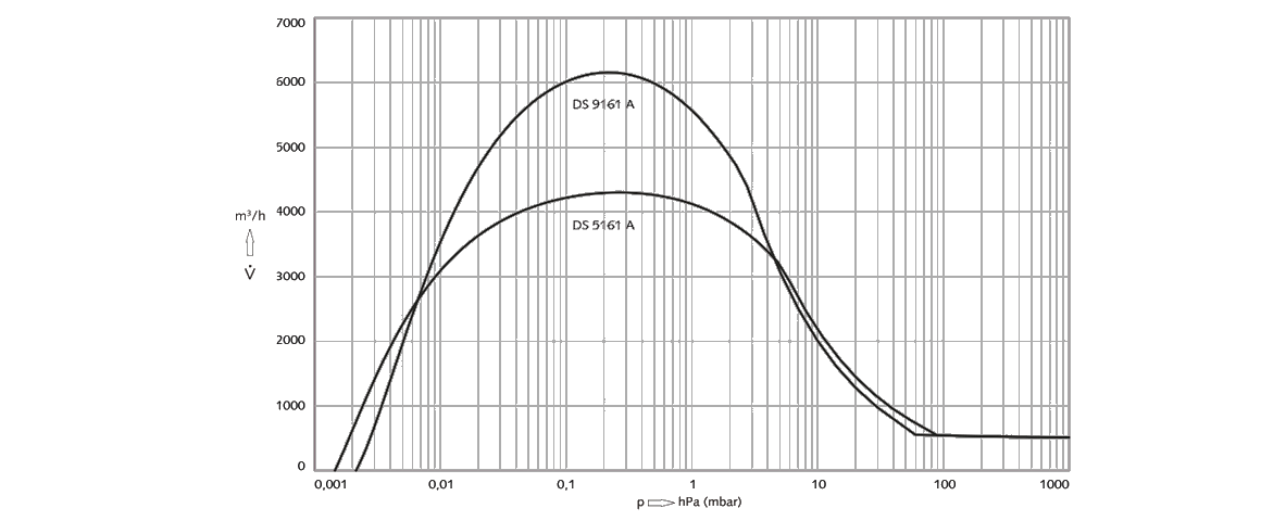 COBRA DS 5161 A螺桿真空泵 COBRA DS 5161 A螺桿真空泵