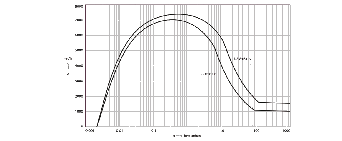 COBRA DS 8163 A螺桿真空泵 COBRA DS 8163 A螺桿真空泵
