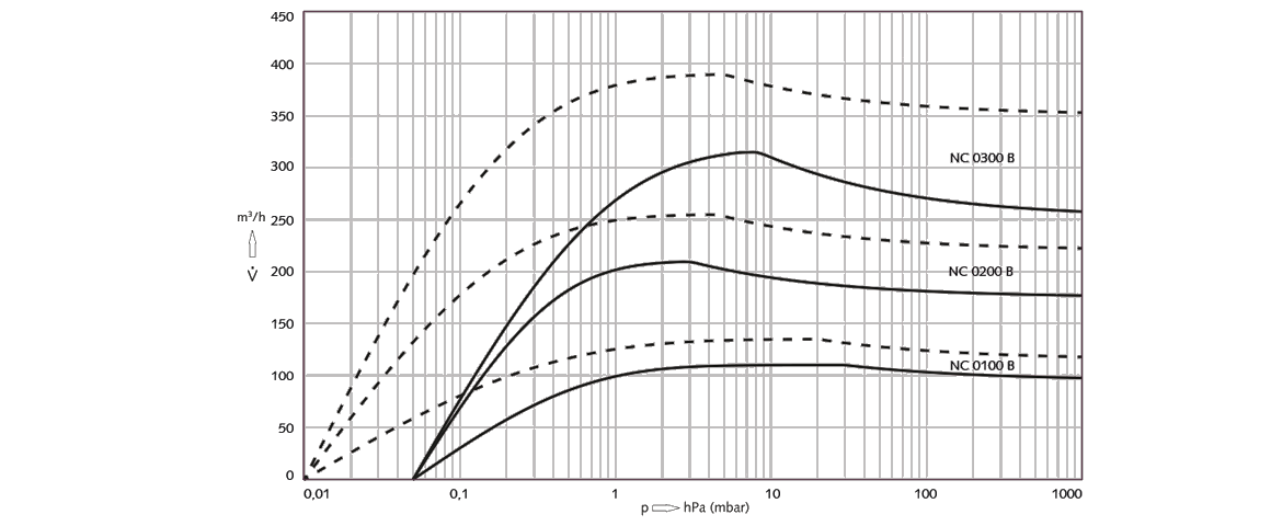 COBRA NC 0100 B螺桿真空泵 COBRA NC 0100 B螺桿真空泵