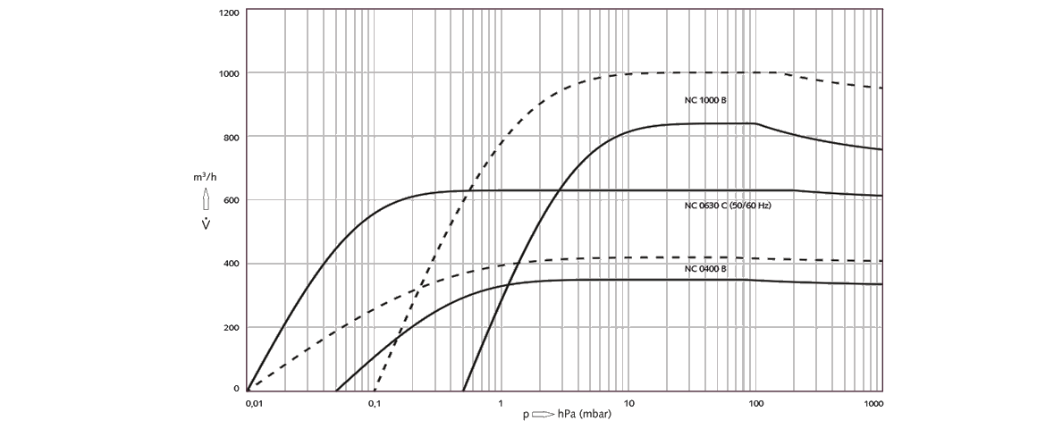 COBRA NC 1000 B螺桿真空泵 COBRA NC 1000 B螺桿真空泵