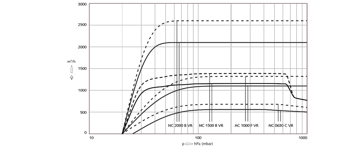 COBRA NC 2000 B VR螺桿真空泵 COBRA NC 2000 B VR螺桿真空泵