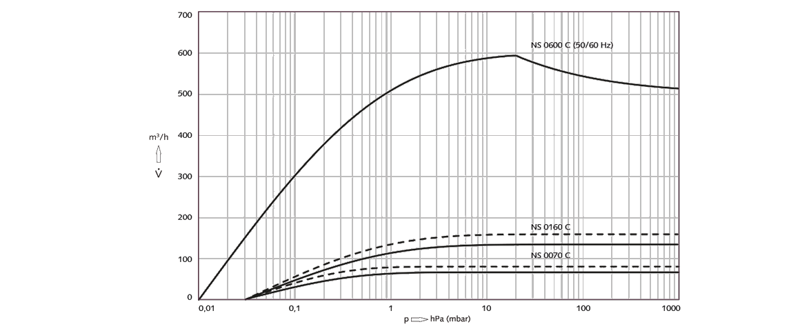 COBRA NS 0160 C螺桿真空泵 COBRA NS 0160 C螺桿真空泵