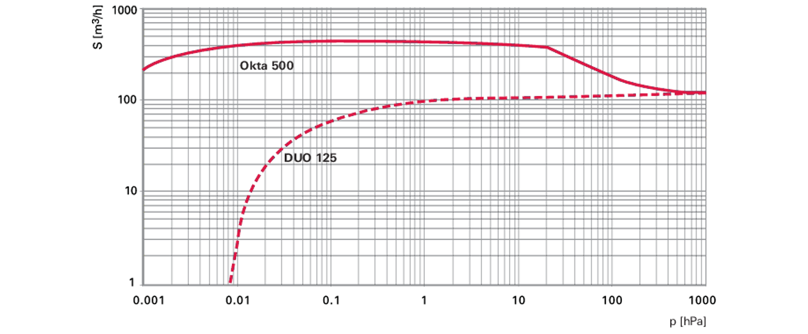 Okta 500羅茨真空泵 Okta 500羅茨真空泵