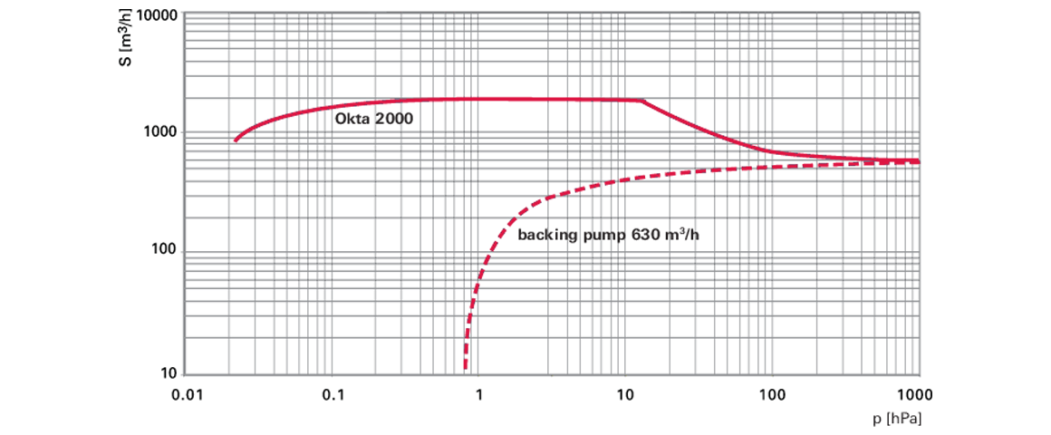 Okta 2000 M羅茨真空泵 Okta 2000 M羅茨真空泵