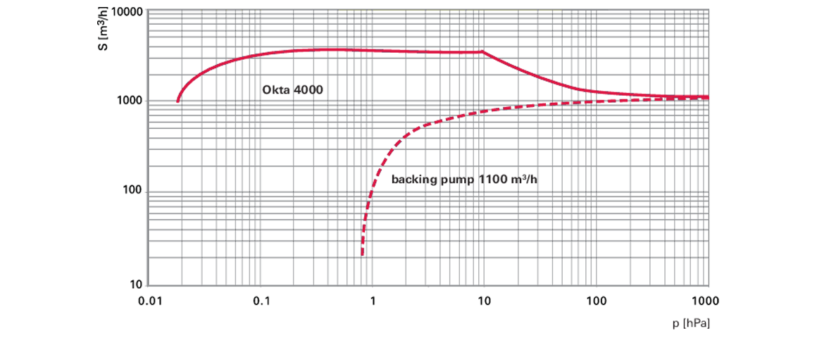 Okta 4000 M羅茨真空泵 Okta 4000 M羅茨真空泵