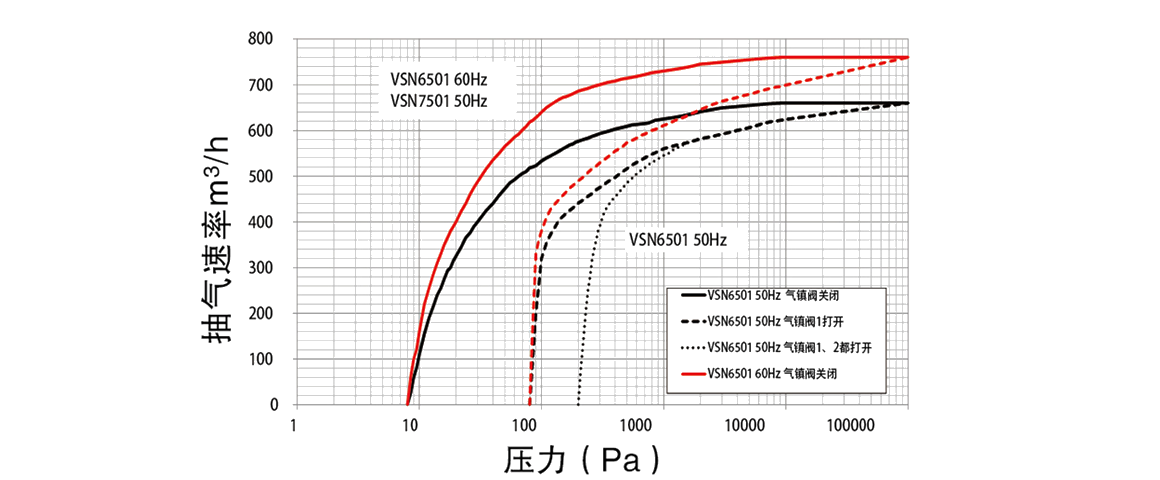VSN6501-W油旋片真空泵 VSN6501-W油旋片真空泵