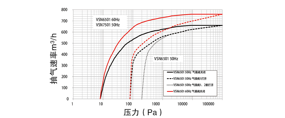 VSN7501-A油旋片真空泵 VSN7501-A油旋片真空泵