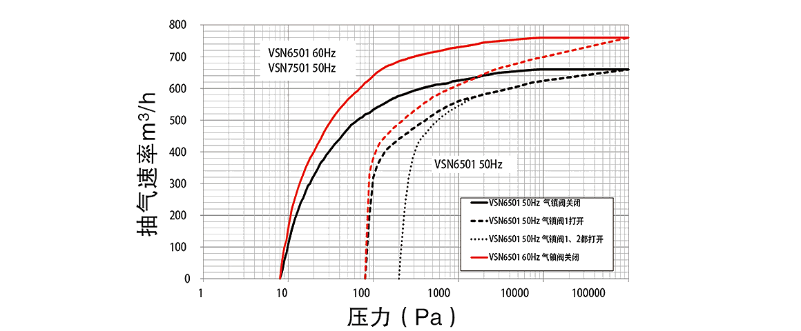 VSN7501-W油旋片真空泵 VSN7501-W油旋片真空泵