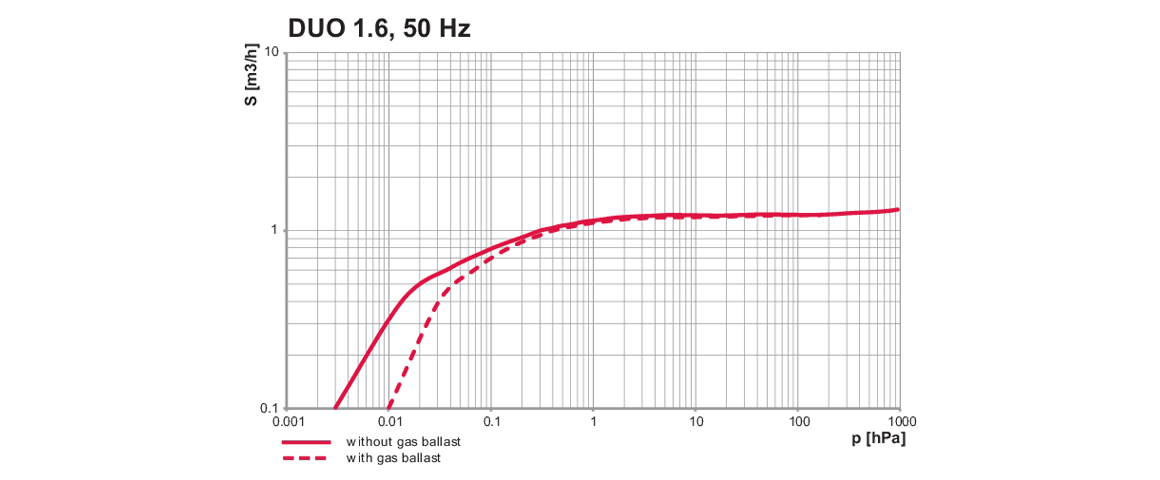 Duo 1.6雙級旋片真空泵 Duo 1.6雙級旋片真空泵