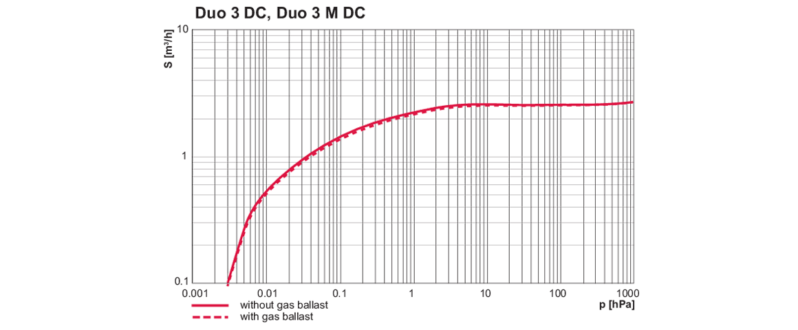 Duo 3 DC雙級(jí)旋片真空泵 Duo 3 DC雙級(jí)旋片真空泵